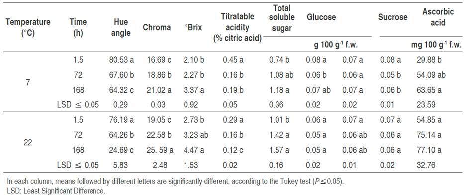 Physicochemical properties in tomato inoculated with Escherichia coli (ETEC), stored at 7 and 22 &deg;C.