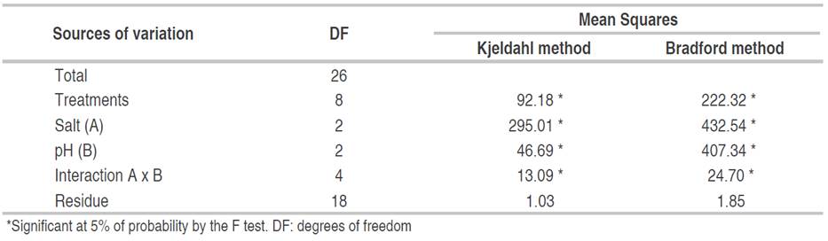 Summary of the Analysis of Variance (ANOVA) of protein extraction yields.