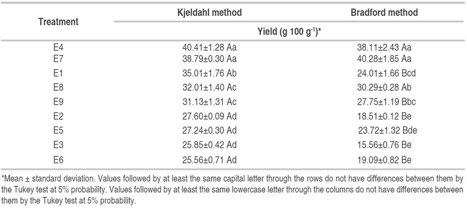 Protein extraction yield. 