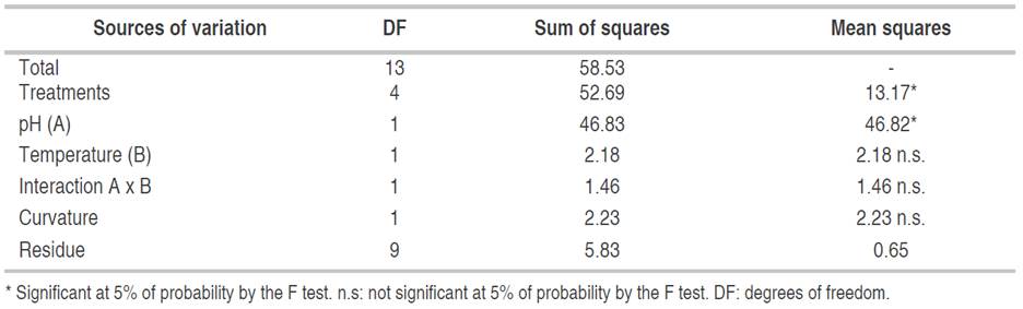 Analysis of Variance (ANOVA) of protein precipitation yield.