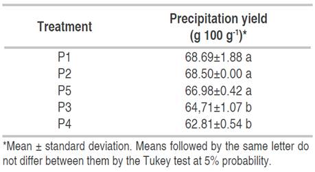 Protein precipitation yield.