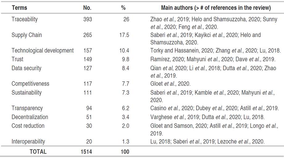 Factors that most influence the competitiveness of the supply chain according to publications in the years 2018-2020.