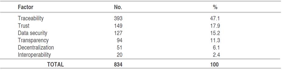 Network of factors and associated codes to establish the strengths of blockchain implementation in agri-food innovation processes, review in the Period 2018- 2020.