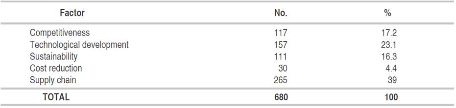 Network of factors and associated codes to determine the influence of blockchain technology on the competitiveness of agri-food supply chains, review in the period 2018- 2020.
