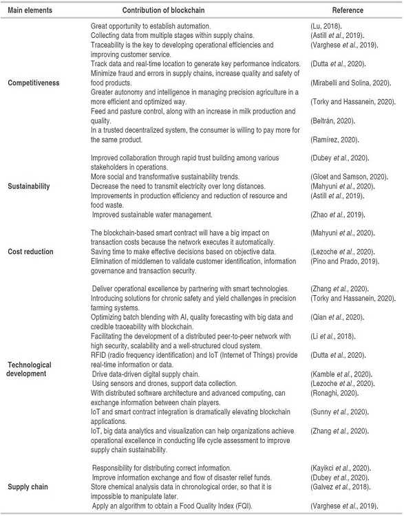 Influences of blockchain technology on the competitiveness of agri-food supply chains.