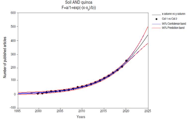 Nonlinear regression of the "soil AND quinoa" search path. 