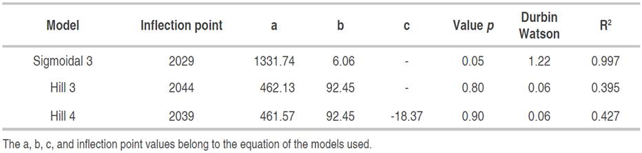 Nonlinear regression models meeting the parameters for the search path "soil AND quinoa" analyzed since 2000.