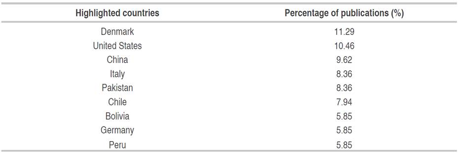 Countries with the highest number of publications on the relationship between soil and quinoa (239 publications according to the Scopus database).