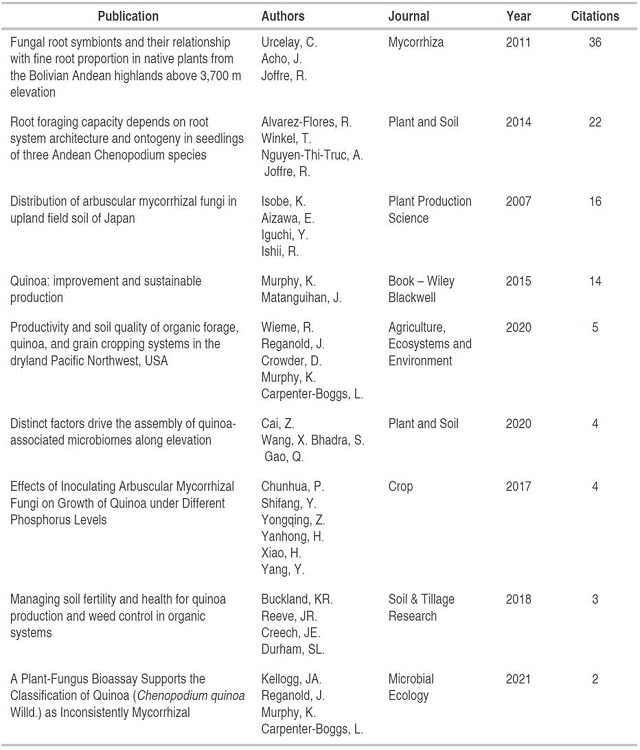 Most relevant publications according to the bibliometric search.