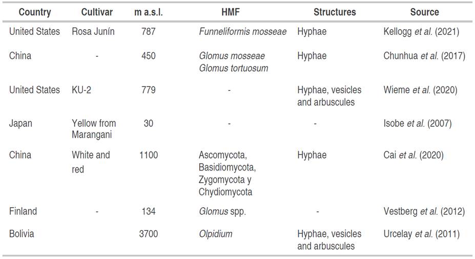Application of mycorrhizal fungi in different countries.