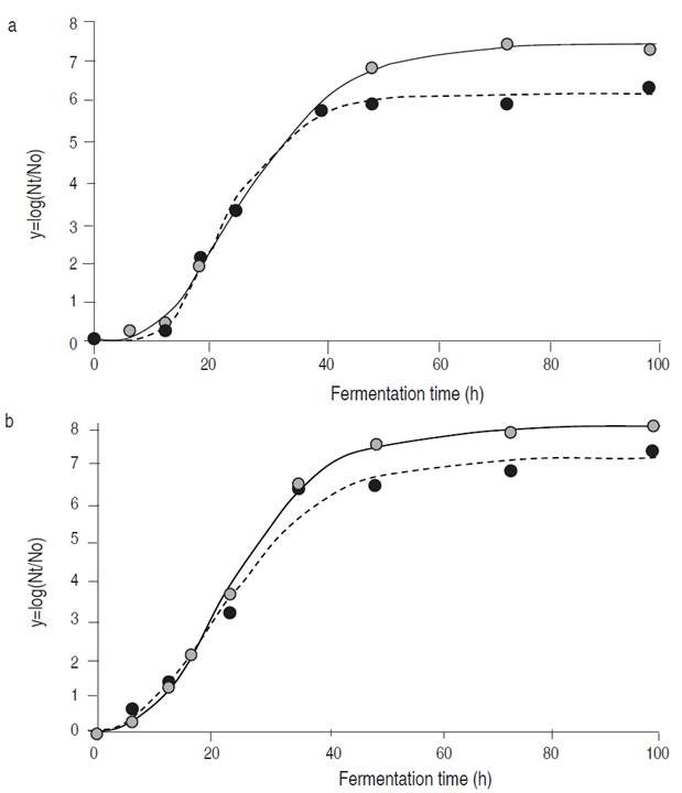 Time course for the growth of the strains Tw234 (&bull;) y Ln. mesenteroides ssp. jonggajibkimchii RCTw1.1 (&bull;) in Chinese cabbage (a) y white cabbage (b). Dots represent experimental data, and lines show the bacterial growth curve modeling.