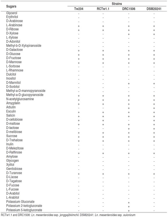 Biochemical identification with API 50 CHL system.
