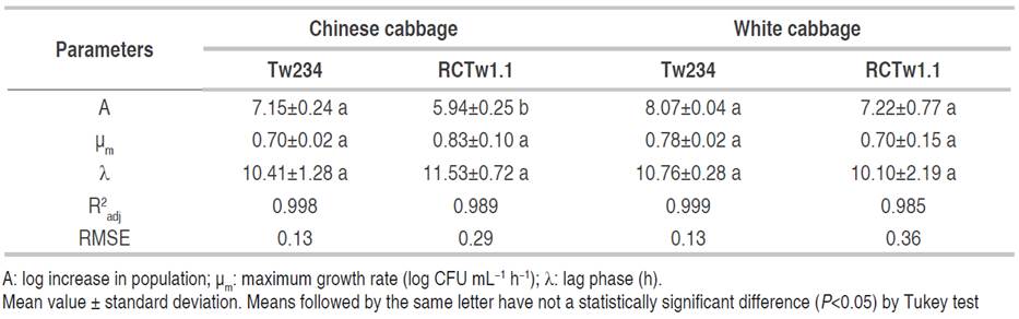 Value of parameters obtained by non-linear regression of Gompertz equation (1) for the growth of the strains Ln. mesenteroides ssp. jonggajibkimchii Tw234 and RCTw1.1 under study.