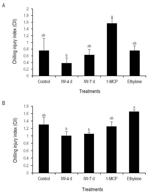 Effect of Intermittent Warming: IW-4 d and IW-7 d; 1-MCP and Ethylene treatments on chilling injury index of pulp (A), chilling injury of epidermis (B) of "Hass" avocado fruits in storage at 2 °C. The vertical bars on each mean indicate the standard error (n=4). Means followed by the same letter indicate no significant differences according to Tukey's test (P<0.05).