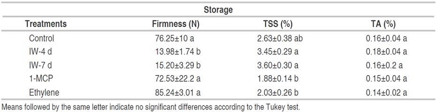 Effect of Intermittent Warming for 4 days and 7 days, 1-MCP and Ethylene treatments on firmness, total solid soluble (TSS), and total acidity (TA) of "Hass" avocado fruits in storage at 2 °C for 29 days. Mean ± standard error (n=4). 