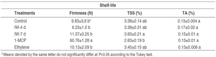Effect of Intermittent Warming IM-4 d and IW-7 d, 1-MCP and Ethylene treatments on firmness, total solid soluble (TSS), and total acidity (TA) of "Hass" avocado fruits in shelf-life (18 °C) after being stored 29 days at 2 °C. Mean ± standard error (n=4).