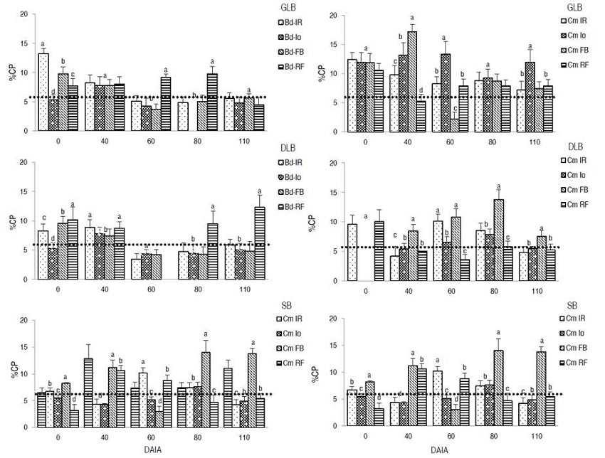 Dynamics of raw protein concentration, in the fractions of green leaf biomass (GLB), dry leaf biomass (DLB), and stem biomass (SB) in Brachiaria dictyoneura and Centrosema macrocarpum during grazing and under different fertilization sources. IR: high dose of P (50% of P2O5 as RF and 50% as FDA); Io: control without fertilization (0 N - 0 P2O5 - 0 K2O); FB: low dose of P (25% of P2O5 as RF and inoculation with biofertilizer based on native arbuscular mycorrhizal fungi); RF: high dose of phosphorus (100% of P2O5 as phosphate rock) DAIA: days after the animals are introduced. Bars indicate standard deviation. The dotted line indicates the critical value of CP 7% for cattle feeding (Herrera et al., 2008). (Different letters show statistically significant differences between fertilization treatments for each moment of sampling, Duncan P<0.05, n=24).