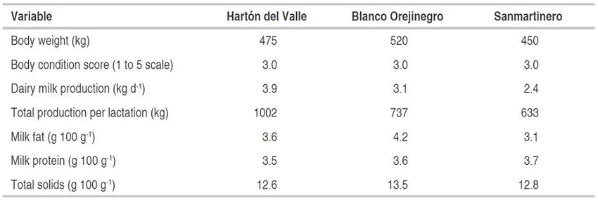 Mean values of body weight, body condition, dairy milk production, and lactation and milk composition of experimental cows