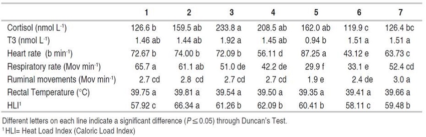 Serum concentrations of cortisol, T3, physiological constants, and HLI, on seven different occasions between April and September (rainy season) in Colombian Creole cattle in the Piedemonte Llanero.