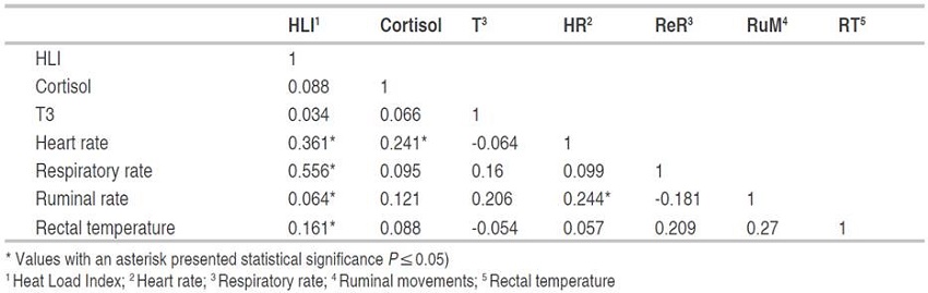 Pearson's correlations between physiological parameters, hormonal concentrations, and HLI in Colombian Creole bovines in Piedemonte (lowlands).