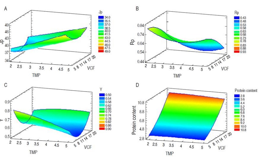 Effect of TMP and VCF on (A) Jp: Permeate flow (L m-2 h-1); (B) Rp: Protein retention coefficient; (C) Y: yield; and (D) protein concentrate content (%).