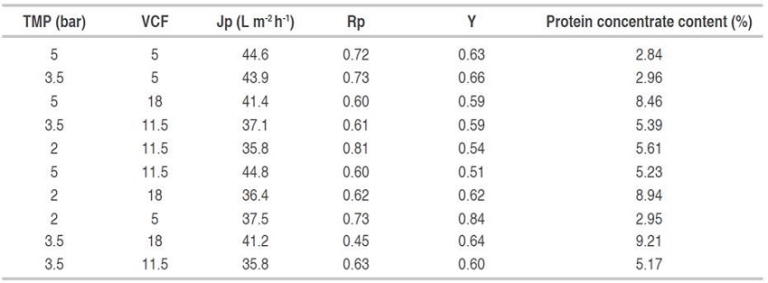 Effect of TMP and VCF on Rp, Y, Jp, and protein concentrate content (%). 