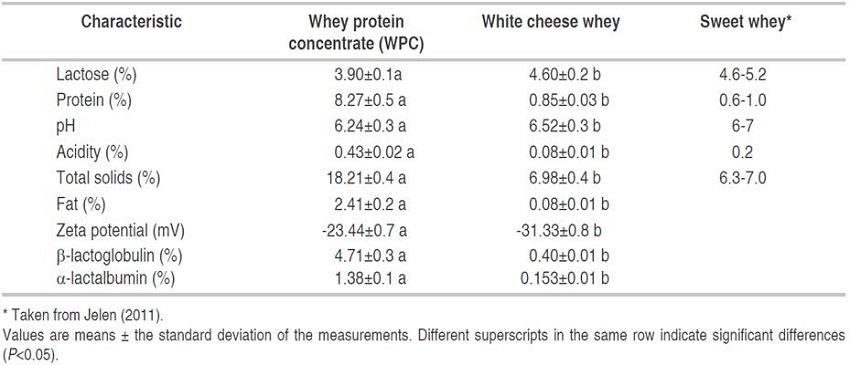 Characteristics of white cheese whey and whey protein concentrate. 