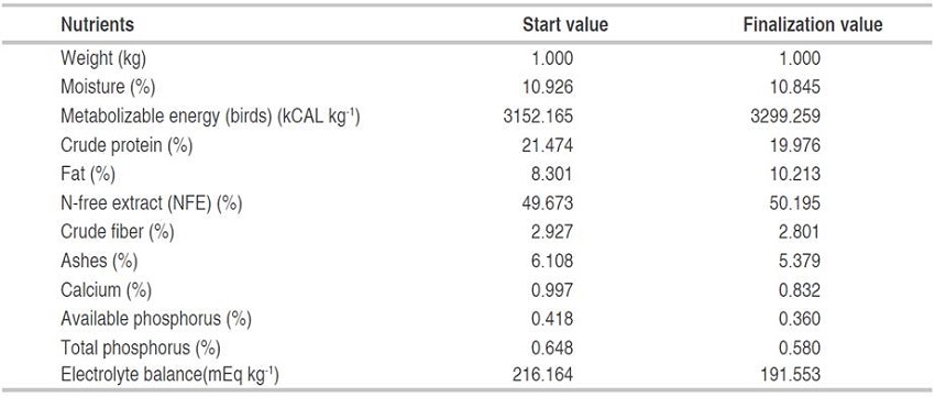 Nutritional contribution of the basal diet (BD), designed in two stages: start and finalization