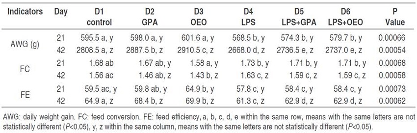 Zootechnical parameters in broilers fed with the addition of oregano essential oil (Lippia origanoides) in an in vivo intestinal inflammation model.