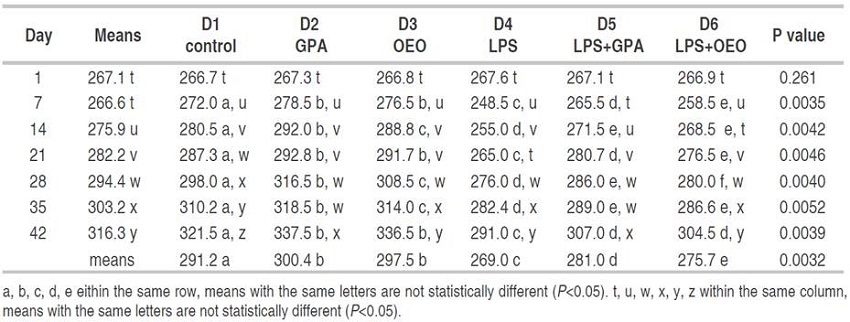 Glucose (mg dL-1) in blood serum of broilers fed with the addition of oregano essential oil (Lippia origanoides) in an in vivo intestinal inflammation model.