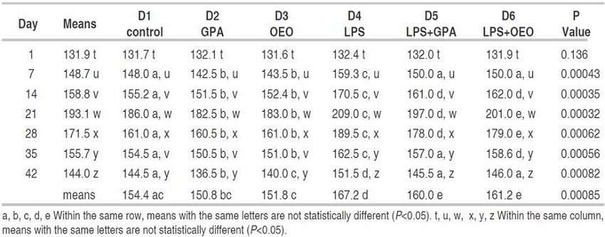 Cholesterol (mg dL-1) in blood serum of broilers fed with the addition of oregano essential oil (Lippia origanoides) in an in vivo intestinal inflammation model.