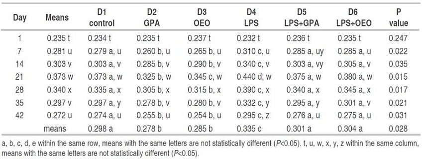 Creatinine (mg dL-1) in blood serum of broilers fed with the addition of oregano essential oil (Lippia origanoides) in an in vivo intestinal inflammation model.