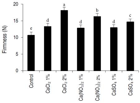 Effect of dipping in different calcium salts solution on the firmness of apricot fruit stored at 2±1 °C for 21 days. CaCl2 (calcium chloride), Ca(NO3)2 (calcium nitrate), CaSO4 (calcium sulfate).Error bars represent the error deviation. Symbols with the same letter are not significantly different between them at P˂0.01 (LSD test).