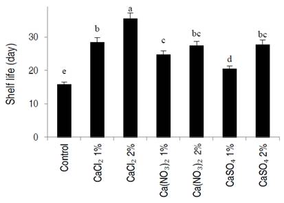 Effect of dipping in different calcium salts solution on the shelf life of apricot fruit stored at 2±1 °C for 21 days. CaCl2 (calcium chloride), Ca(NO3)2 (calcium nitrate), CaSO4 (calcium sulfate). Error bars represent the error deviation. Same letter are not significantly different between them, at P˂0.01 (LSD test).