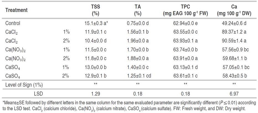 Effect of dipping in different calcium salts solution on total soluble solids (TSS), titratable acidity (TA), total phenolic content (TPC), and calcium content of tissue of apricot fruit stored fruit at 2±1 °C for 21 days.
