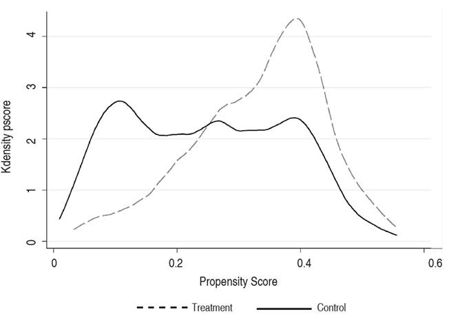 Propensity Score histogram for treatment and control groups.