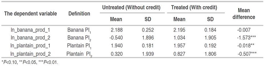 Definition and descriptive statistics of dependent variables with and without agricultural credit.