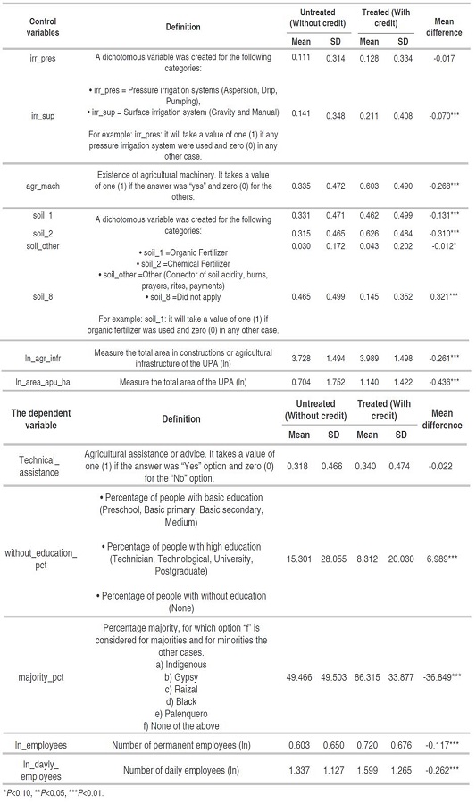 Definition of control variables obtained from questionnaire of CNA and descriptive statistics with and without agricultural credit.