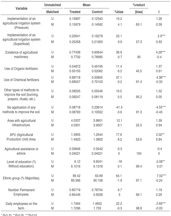 Balance test results for 4-nearest neighbor matching (Plantain crop).