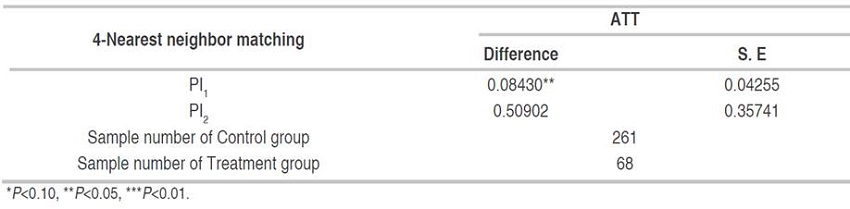 Results of propensity score matching for banana crops applying 4-nearest neighbor matching and its standard error.