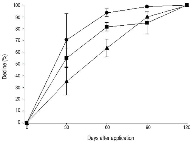 Decline (%) of residues of dichlorvos (dots), chlorpyrifos-methyl (triangles) and pirimiphos-methyl (squares) in stored soybean grains at 2, 30, 60, 90 and 120 days after application.