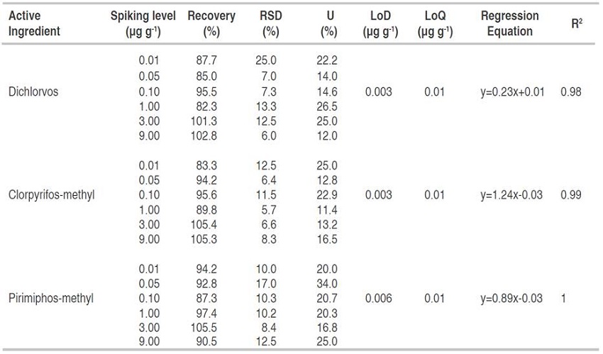 Spiking level, recovery, relative standard deviation (RSD), expanded uncertainty (U), limit of detection (LoD), limit of quantification (LoQ) and regression equation for dichlorvos, chlorpyrifos-methyl, and pirimiphos-methyl.