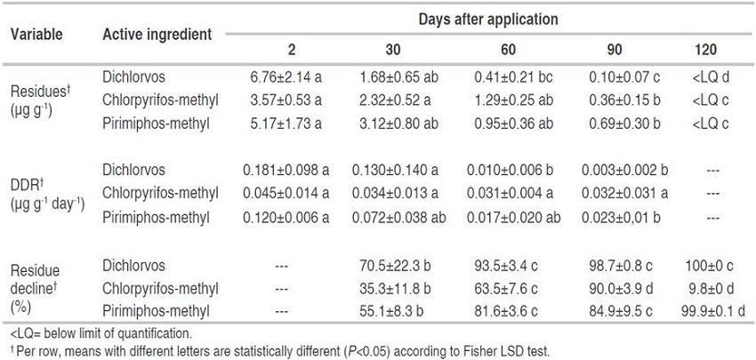Residues, daily dissipation rate (DDR) and residue decline for dichlorvos, chlorpyrifos-methyl and pirimiphos-methyl in stored soybean at 2, 30, 60, 90 and 120 days after application.
