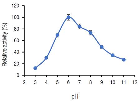 Effect of pH on the activity of α-amylase by A. flavus
