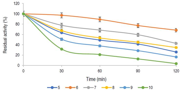 Effect of pH on the stability of purified α-amylase by A. flavus.