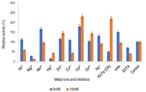 Effect of metal ions and inhibitors.
