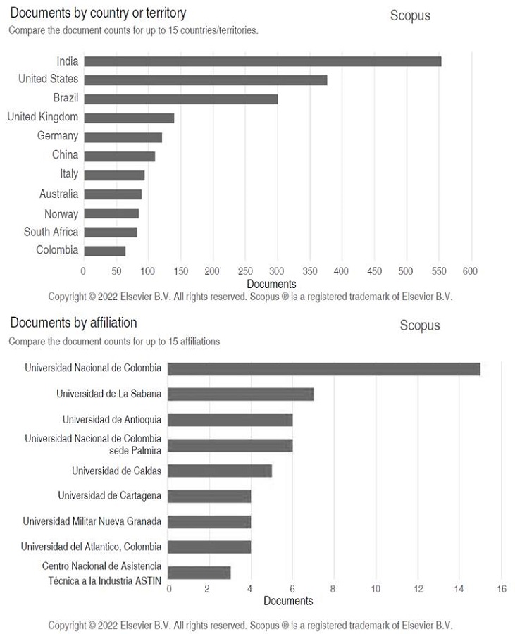 Analysis of the search results of publications on bioprospecting in Scopus. November 2022.