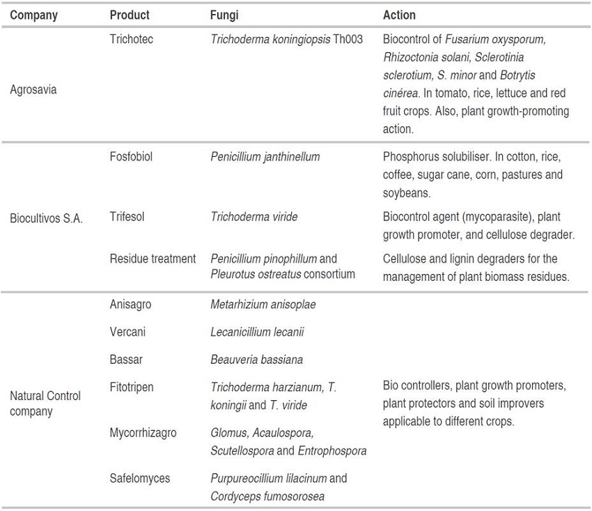 Examples of colombian companies and their products with application in the agriculture industry