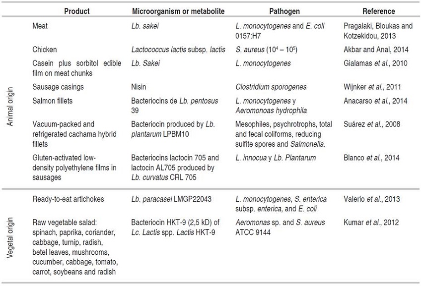 Examples of some applications of LAB and its metabolites in food.
