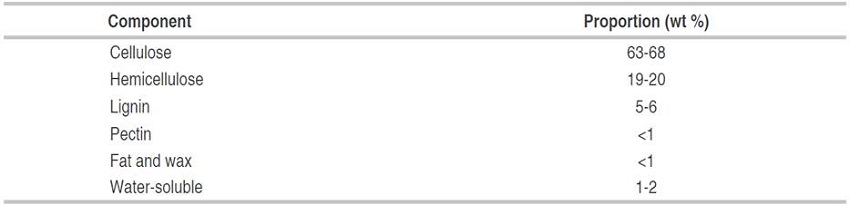 Chemical composition of abaca fiber.